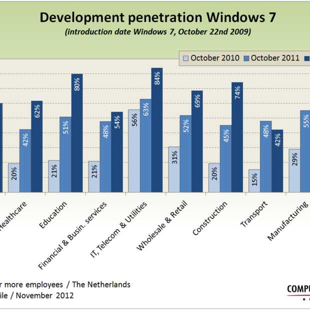 Windows 7 in gebruik bij 70% Nederlandse bedrijfsvestigingen