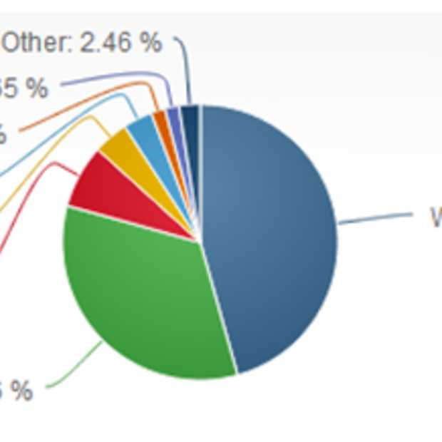 Windows 8 stijgt in augustus naar global OS-marktaandeel van 7,4% 