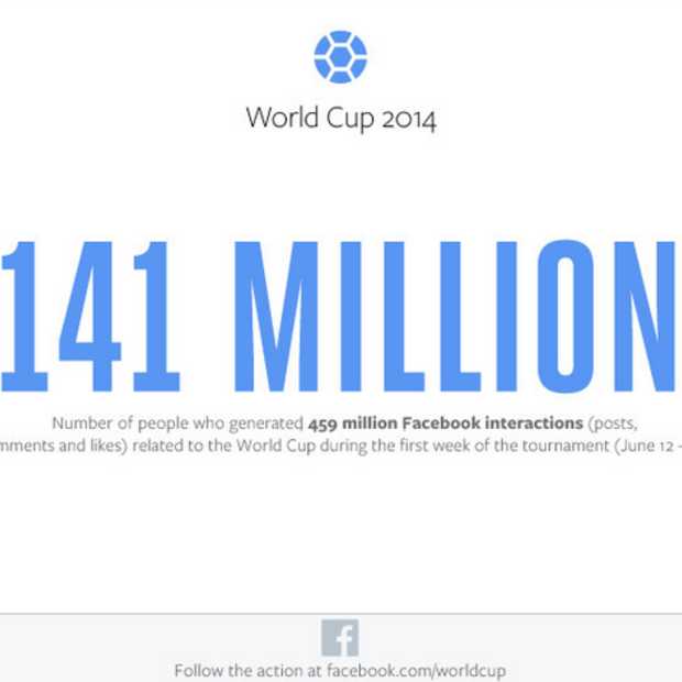 WK op Facebook: meer interacties dan tijdens Super Bowl, Olympische Spelen en Oscaruitreiking bij elkaar opgeteld