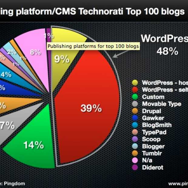 WordPress domineert de weblog top 100