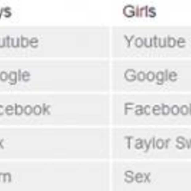 YouTube, Google en Facebook meest populair bij kinderen
