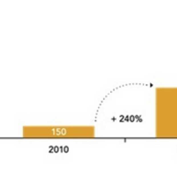 Zalando verdubbelde netto omzet in 2012 naar € 1,15 miljard