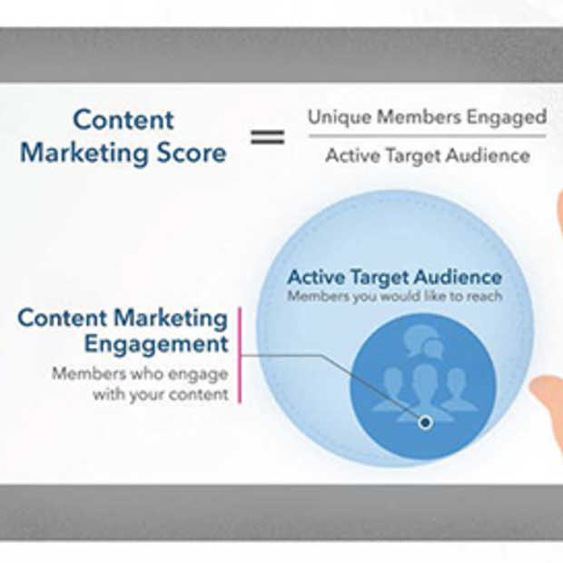 Zelf je content marketing influence meten met LinkedIn's content marketing score