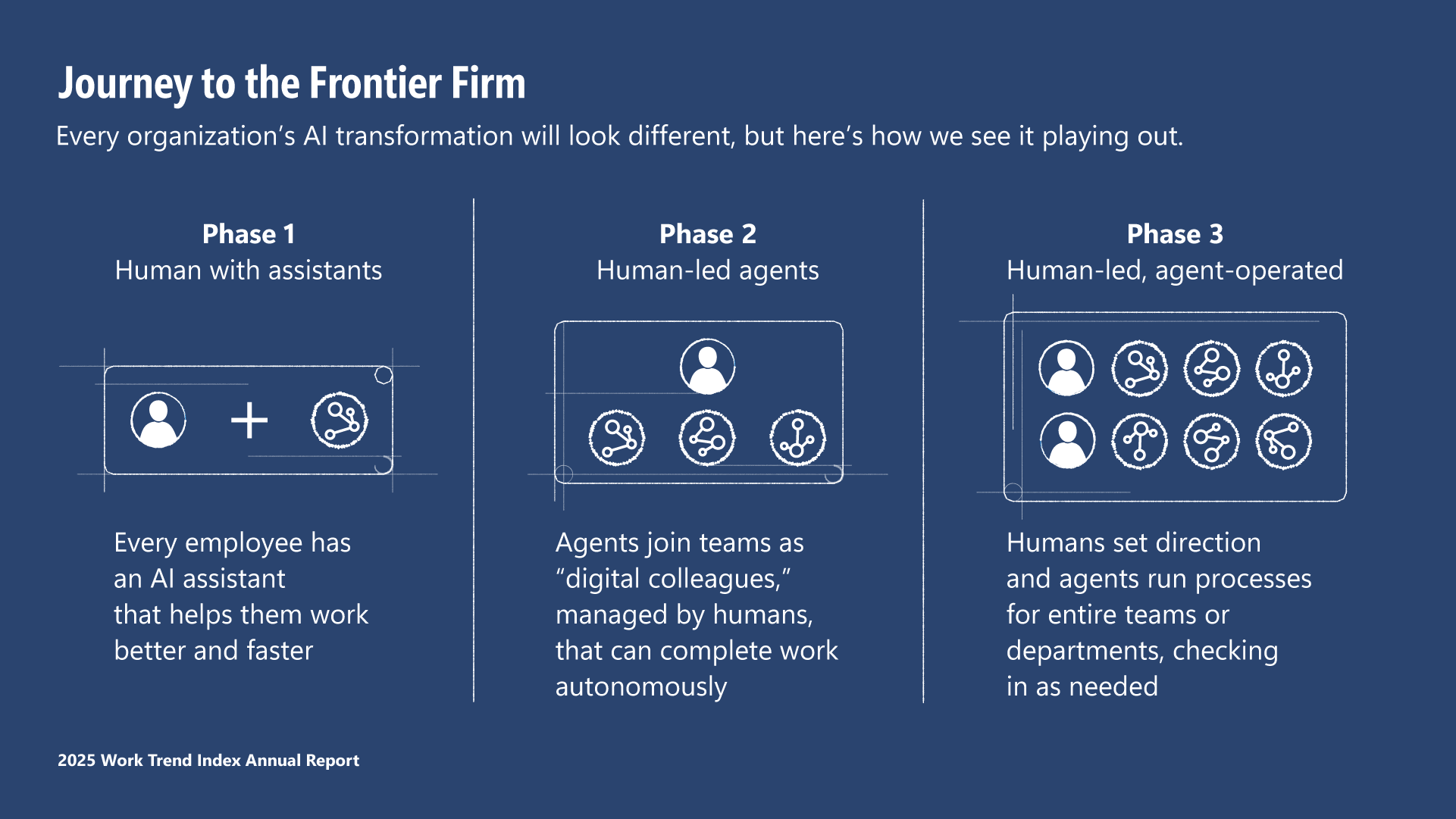 Journey to the Frontier Firm