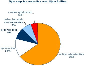 1129300843opbrengsten-tijdschriften-w.jpg