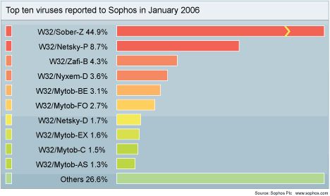 1138834599top10viruses-jan2006.jpg