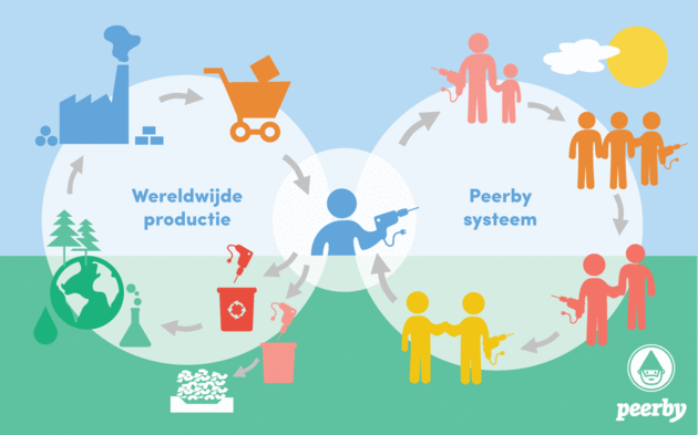 Het Peerby Ecosysteem