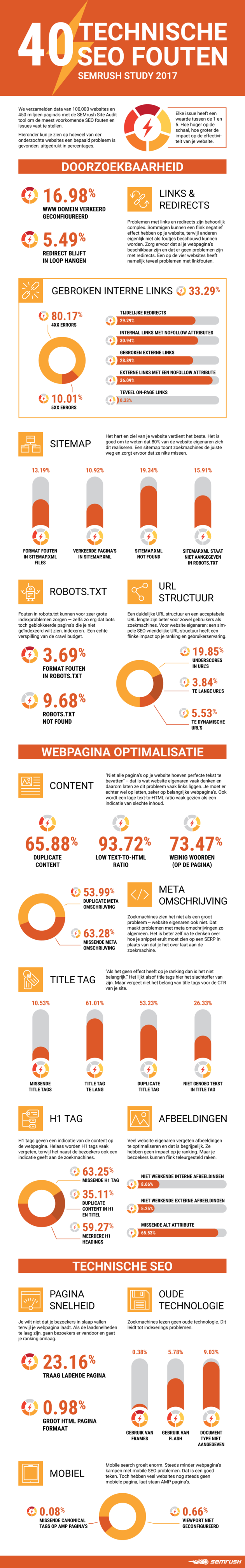 40_technical_SEO_mistakes_semrush_study_2017_nl (003)