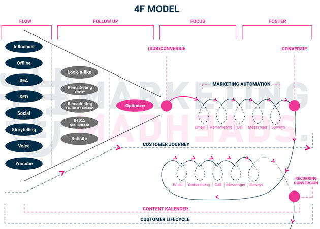 4F-visualisatie