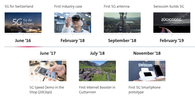 5G_Zwitserland_timeline