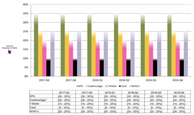 <em>Aansluitingen op vaste en mobiele diensten per aanbieder. Bron: ACM<\/em>