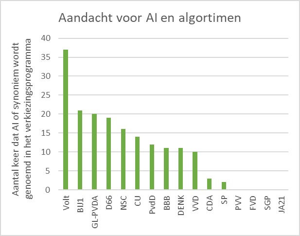 Hoeveel aandacht voor AI staat er in de verkiezingsprogramma`s