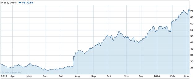 aandeel-facebook-staat-300-hoger-dan-8-m.jpg