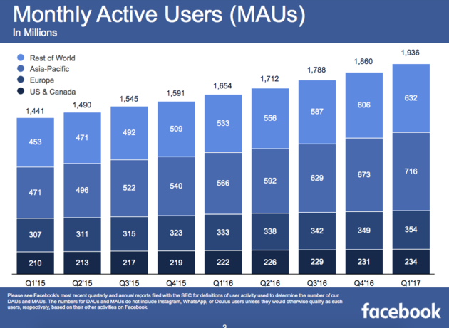 Actieve Facebook-gebruikers in miljoenen