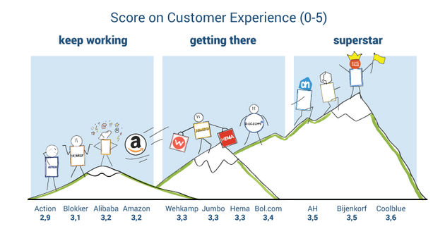 <i>Top 11 op gebied van customer experience.</i>