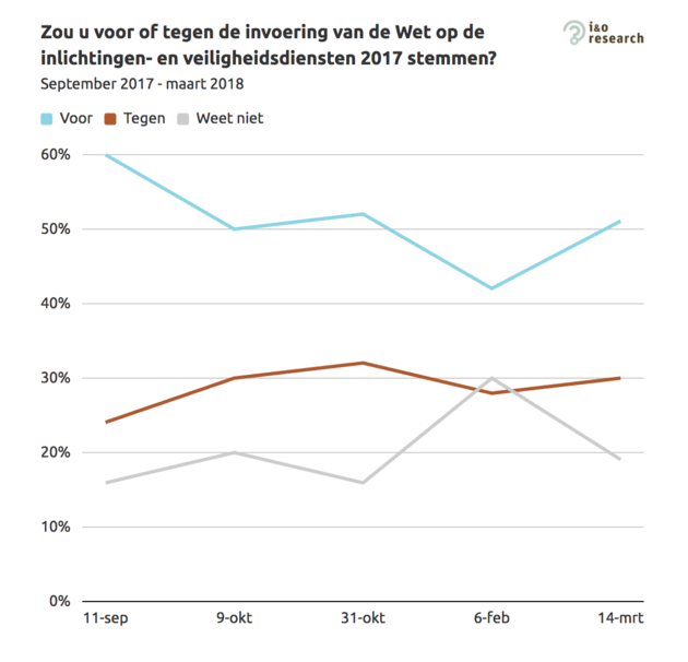 Beeld: I&O Research