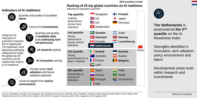 Ranglijst landen met hoogste inzet van AI