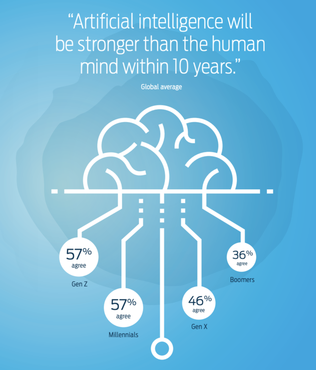 Een van de boeiende stellingen over Artificial Intelligence in het Trendrapport 2019