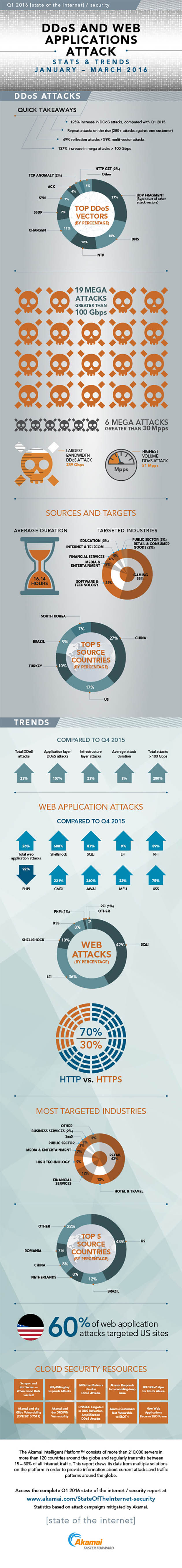 akamai-2016-q1