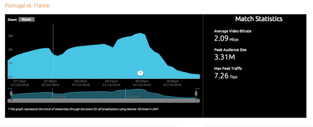 Akamai-Intelligence-Platform-Portugal-vs-France