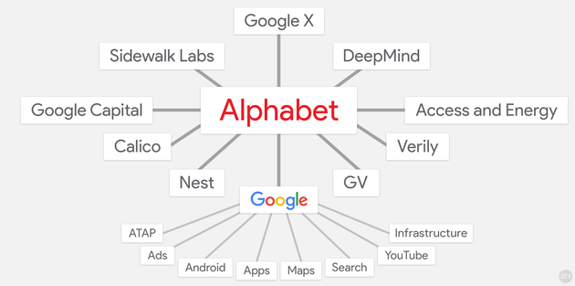 Alphabet-Org-Chart