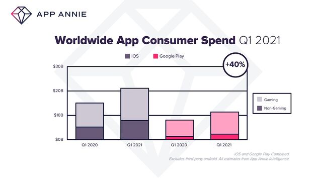 De omzet uit apps groeide het eerste kwartaal van dit jaar met zo`n 40 procent.