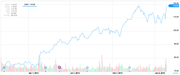 apple-finance