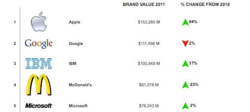 apple-is-het-meest-waardevolle-merk.jpg