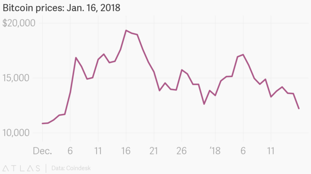 De Bitcoin prijs. Beeld: Atlas