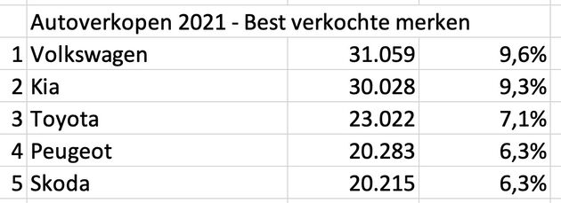 De vijf best verkopende automerken van 2021 (Bon: <a href=\