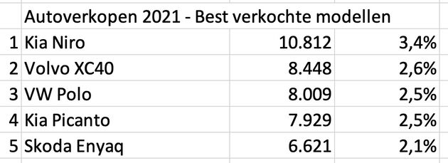 De Kia Niro, zowel in EV als met ICE te koop, was de populairste auto van 2021.