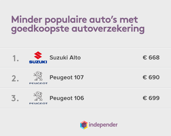 Autoverzekering-goedkoope-minder-populair