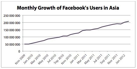 azie-wordt-het-grootste-facebook-contine.jpg