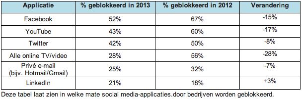 bedrijven-blokkeren-minder-social-media-.jpg