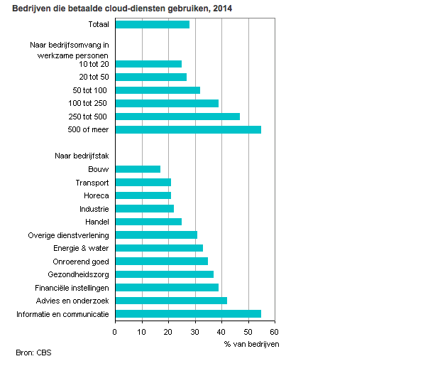 Bedrijven die betaalde cloud-diensten gebruiken
