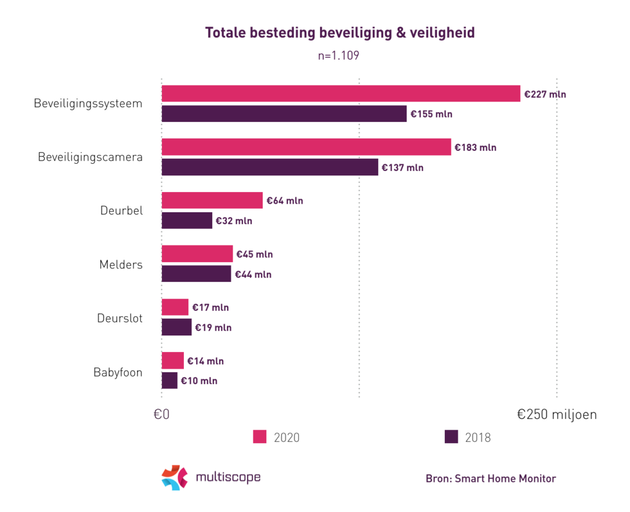 bestedingen