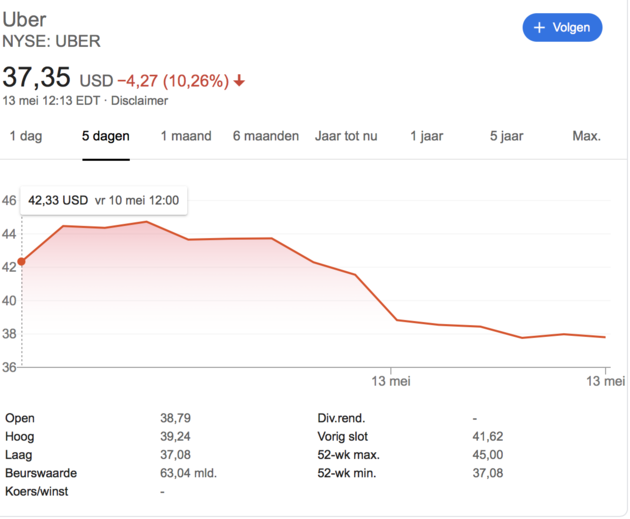 <em>Het aandeel Uber kelderde vanaf de introductie hard.<\/em>