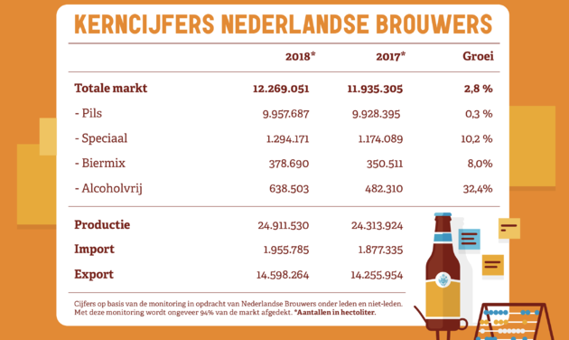 <em>Bron: Cijfers van Nederlandse Brouwers<\/em>