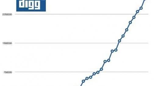 bijna-3-miljoen-digg-gebruikers.jpg