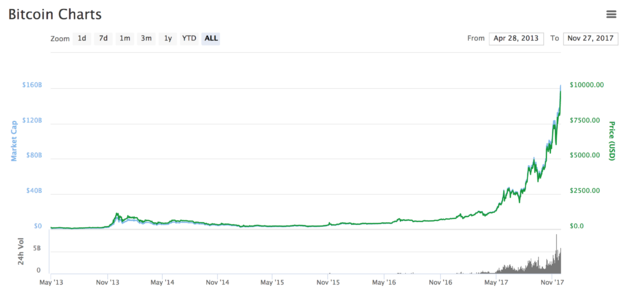 De stijging is januari dit jaar begonnen. Beeld: coinmarketcap.com