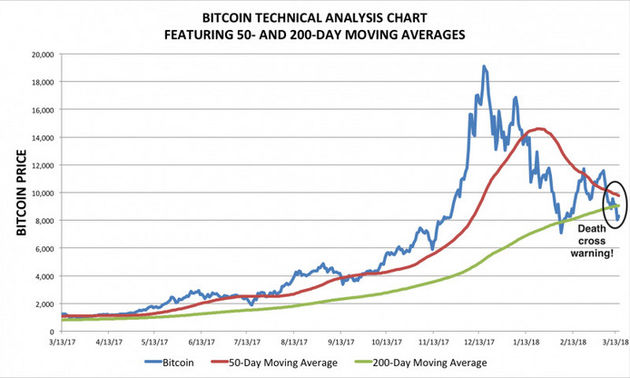 bitcoin-deathcross