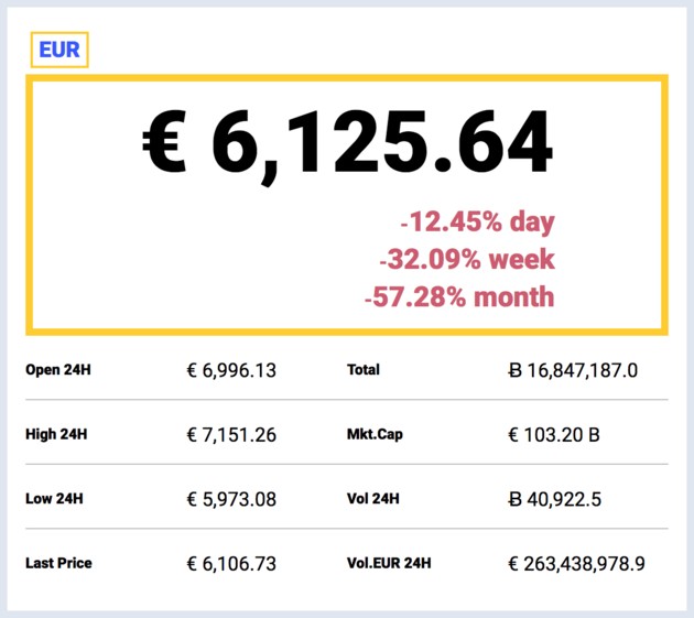 De Bitcoin-stand volgens Bitcoinkoerswaarde.nl