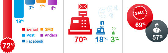 <i>Bron: Het Nationaal E-mail Onderzoek 2014</i>