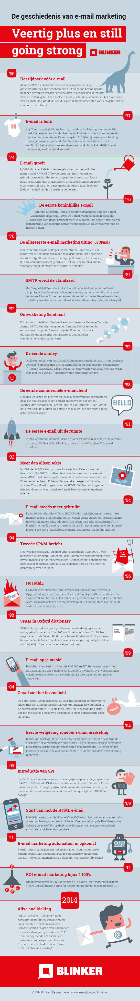 blinker-geschiedenis-email-infographic (1)