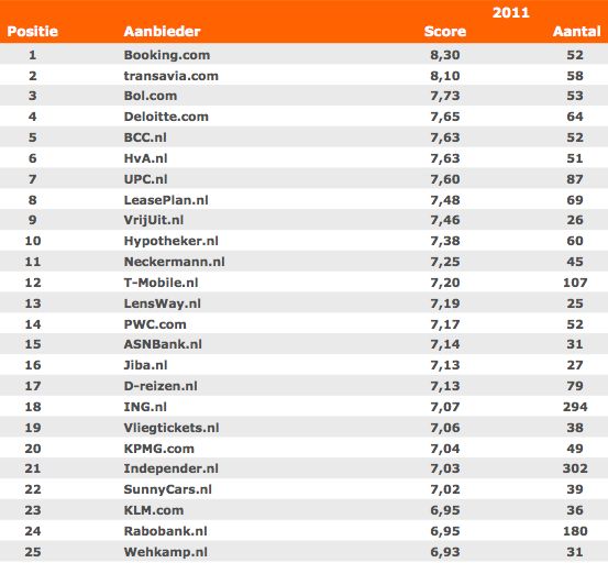 booking-com-net-als-vorig-jaar-de-beste-.jpg