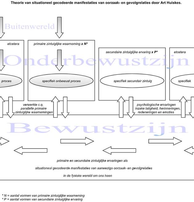 Breinmodel door Art Huiskes