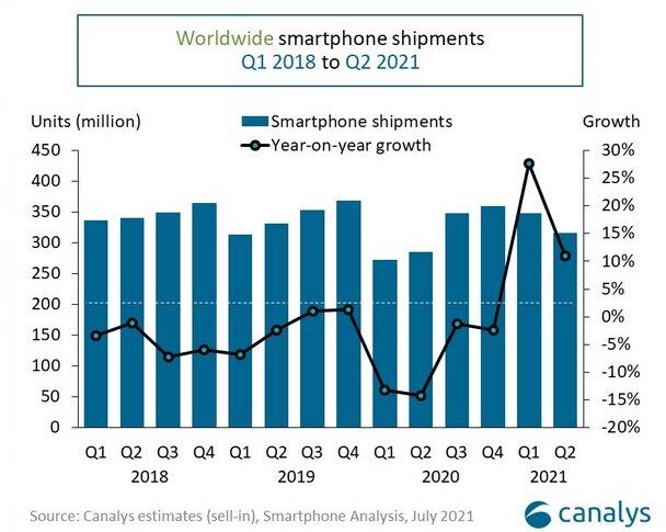 Het verloop van de wereldwijde smartphone verkopen sinds Q1 2018 (Bron: Canalys)