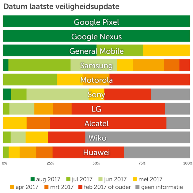 Grafiek: Consumentenbond