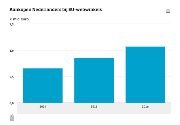 Flinke groei ten opzichte van 2015