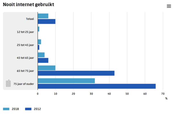 <em>Nooit internet gebruikt, 2012 tov 2018. Beeld: CBS<\/em>